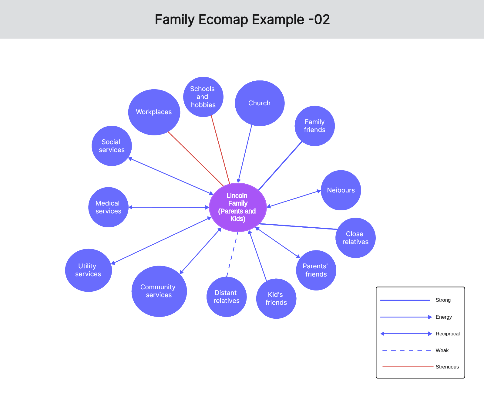 Ecomap Example – A Quick Guide