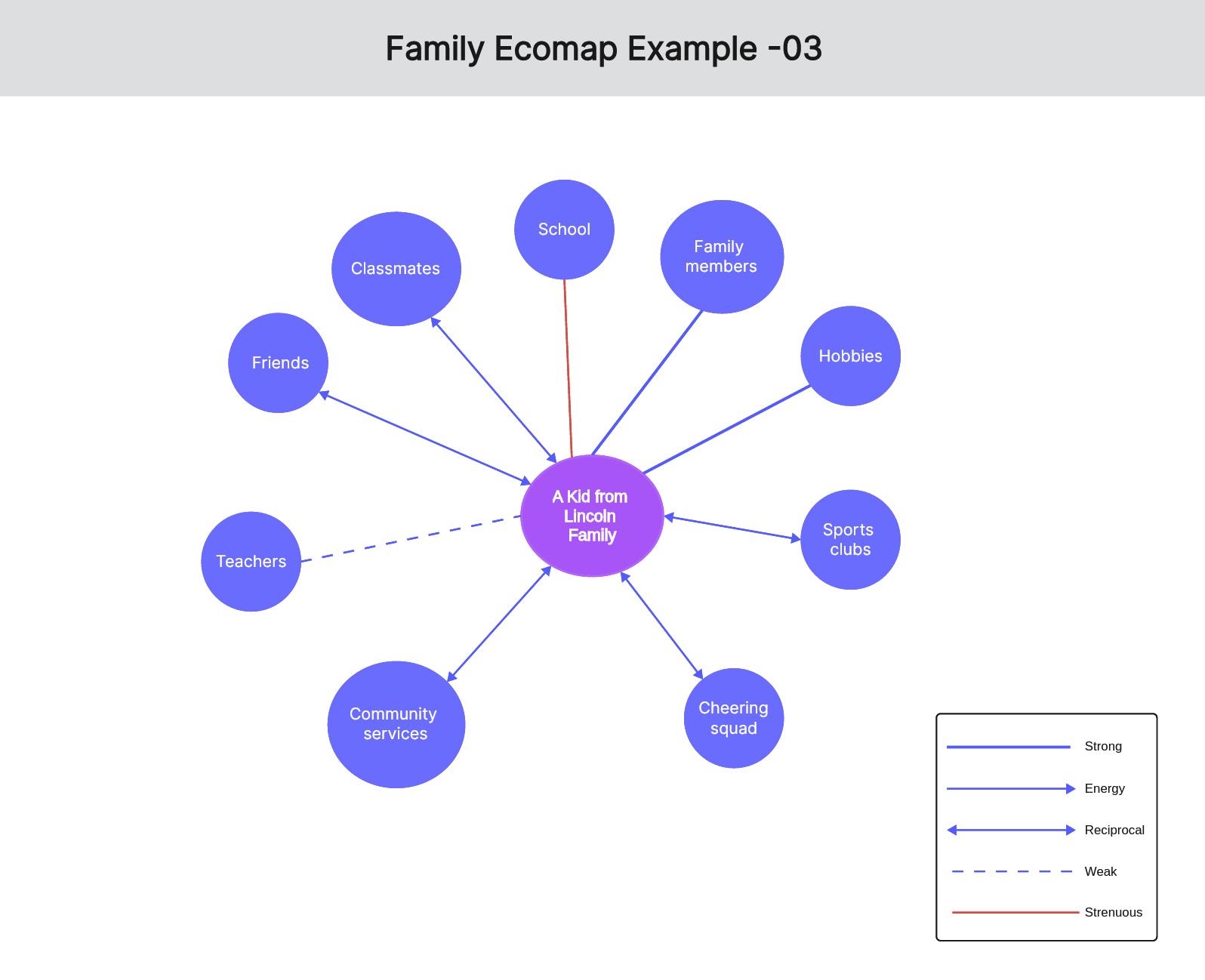 A Guide To The Family Ecomap With Examples   Family Ecomap Examples 03 