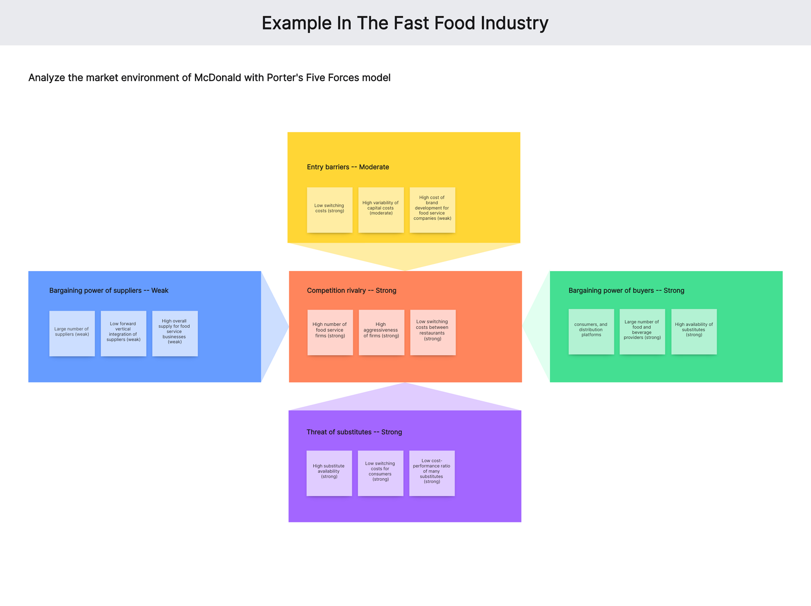 Porter's Five Forces Example in Fast Food Industry