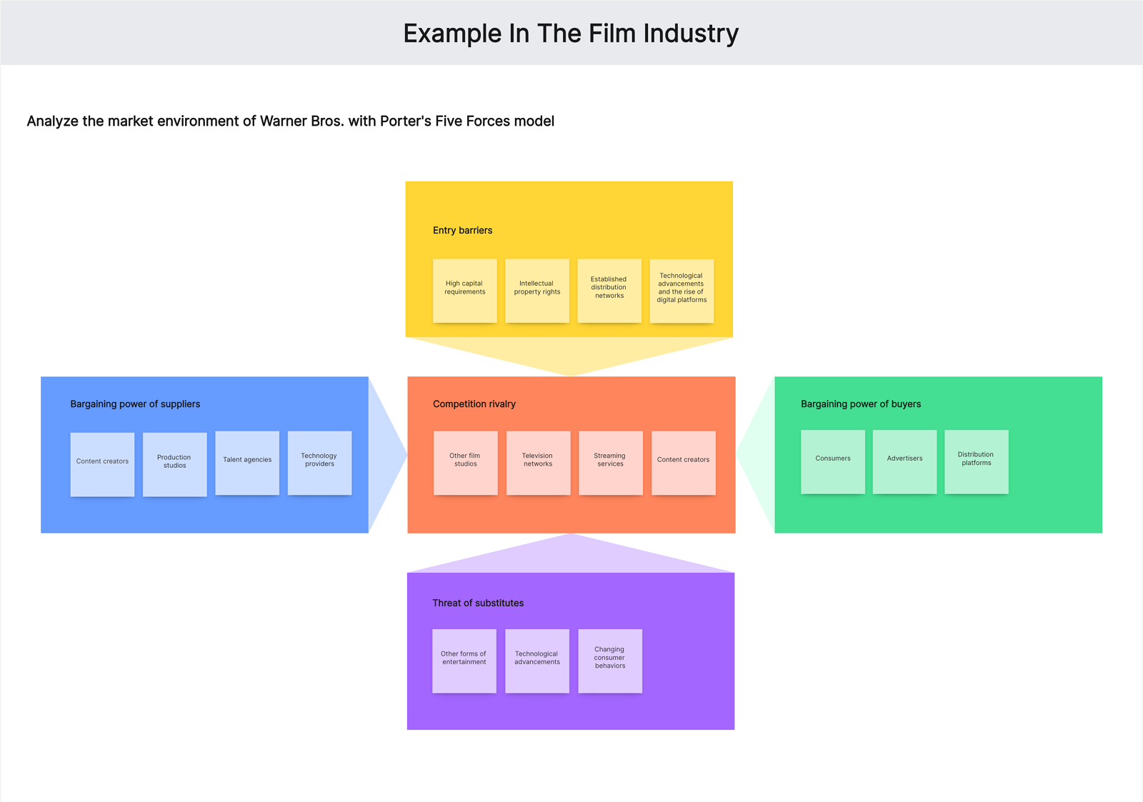 Porter's Five Forces Example in Film Industry