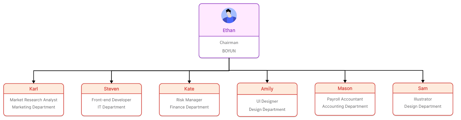 flat-structure-organizational-chart