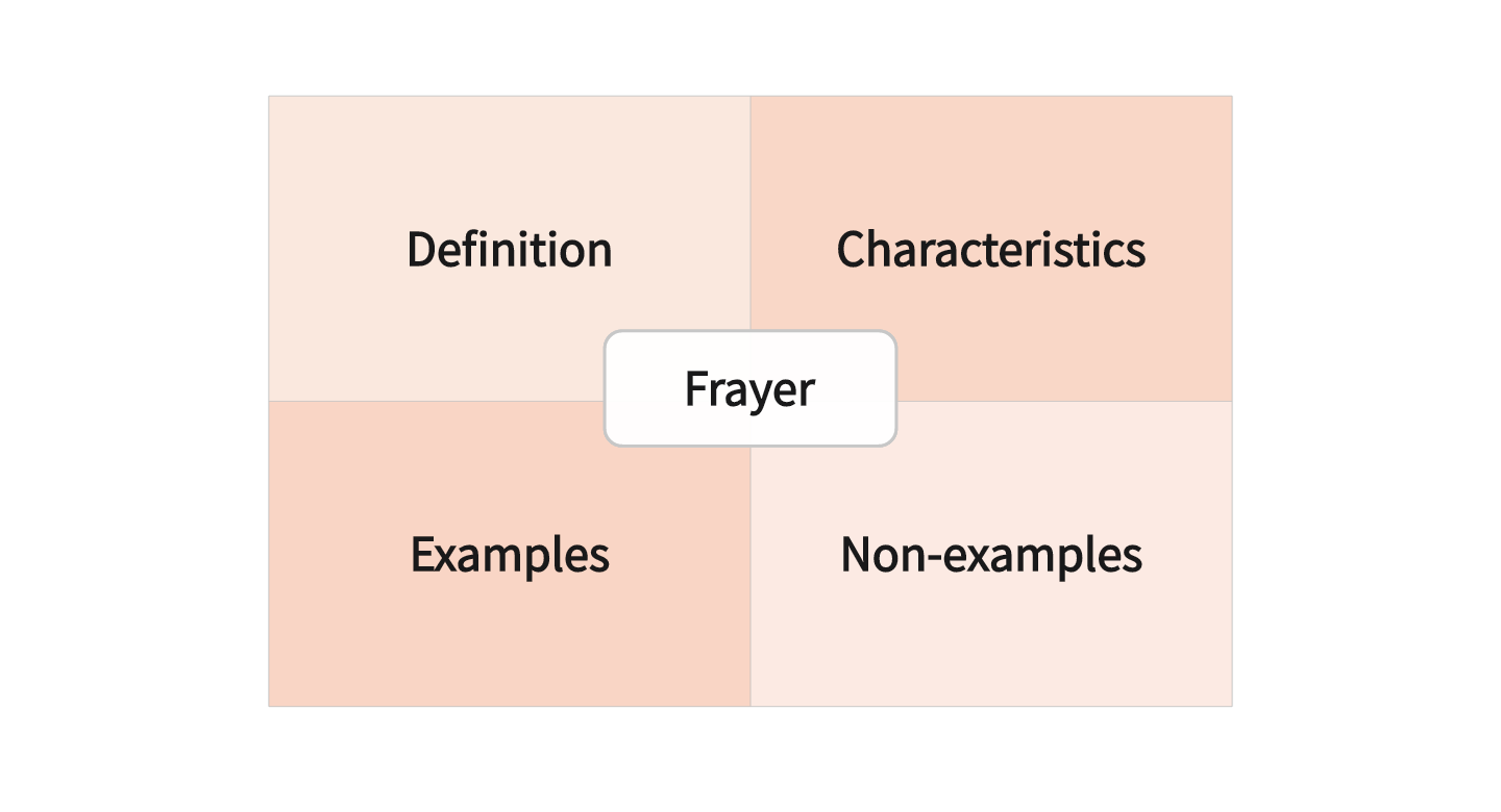 Frayer model for vocabulary