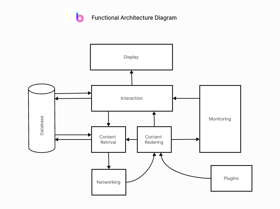 Understanding Functional Architecture Diagrams: A Comprehensive Overview