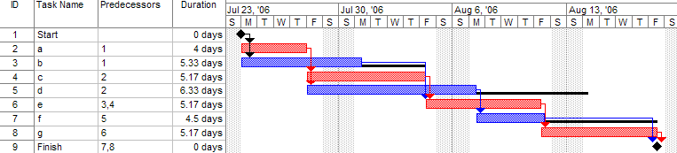 Gantt chart project management technique