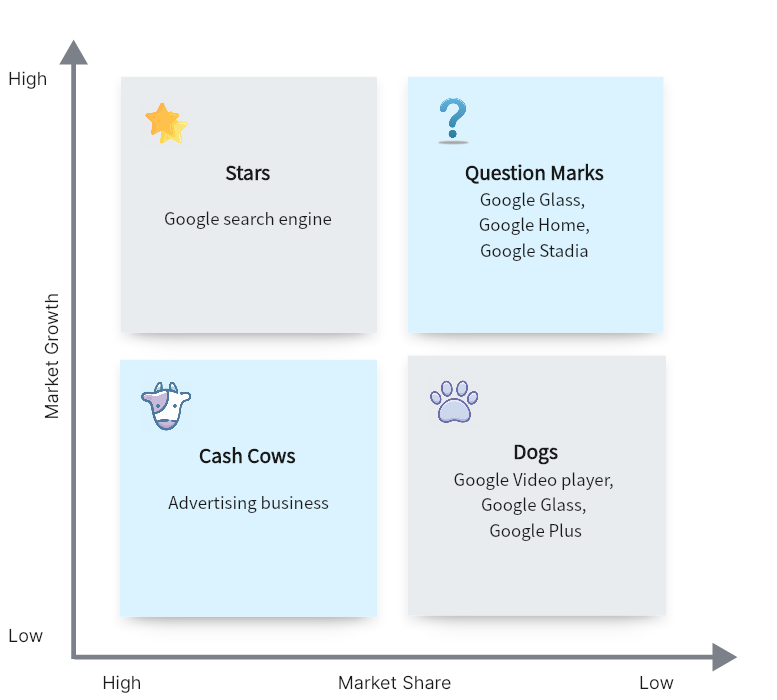 Google BCG Matrix