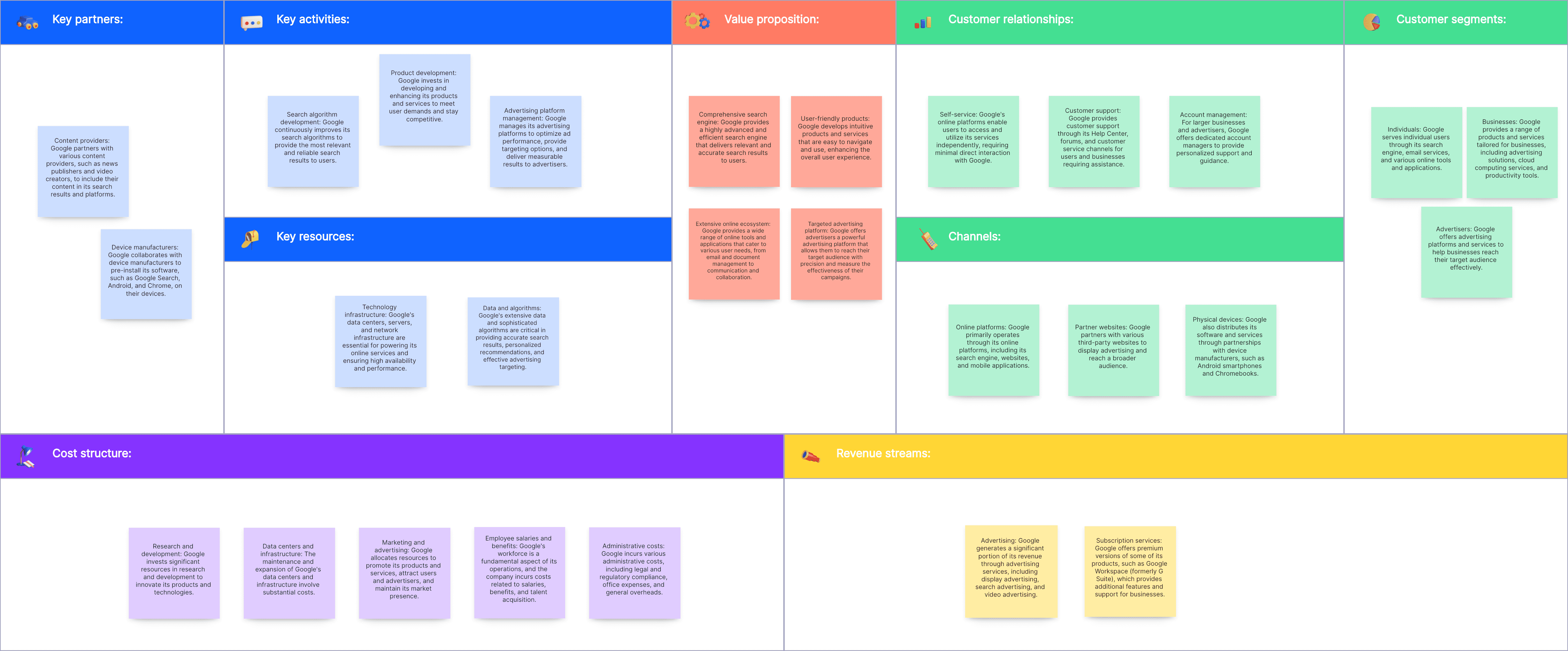 Google Business Model Canvas