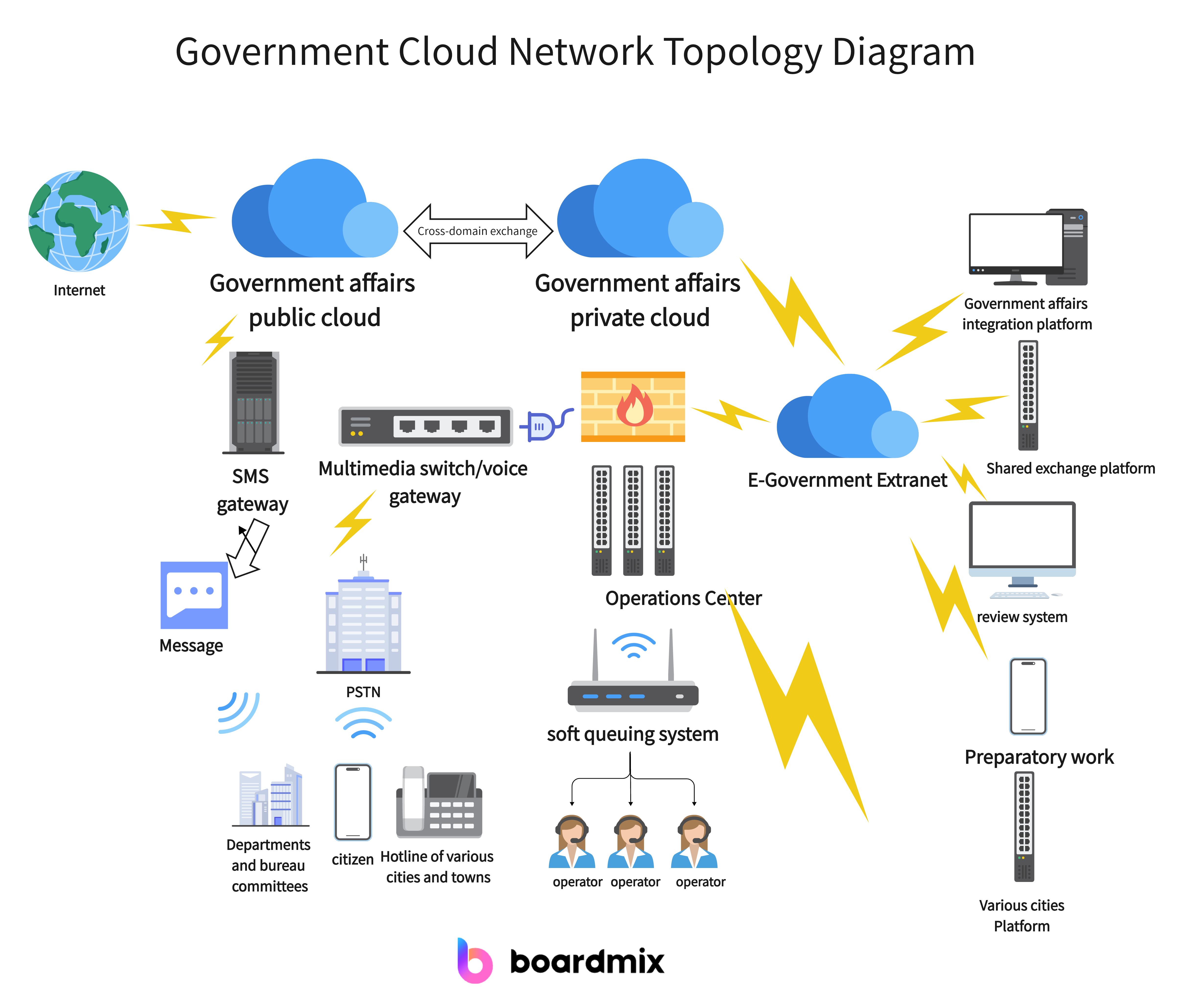 government-cloud-network-topology-diagram-in-boardmix.png