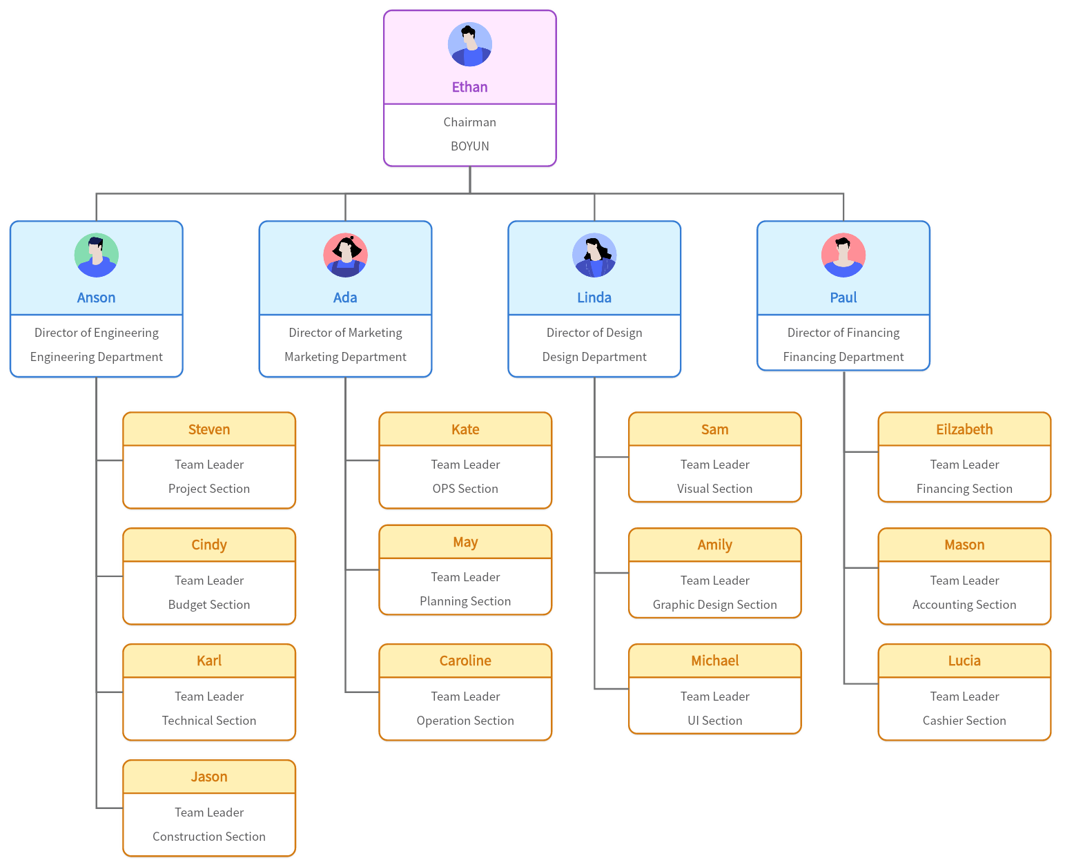 8 Types Of Organizational Structures For Businesses Boardmix   Hierarchical Structure 