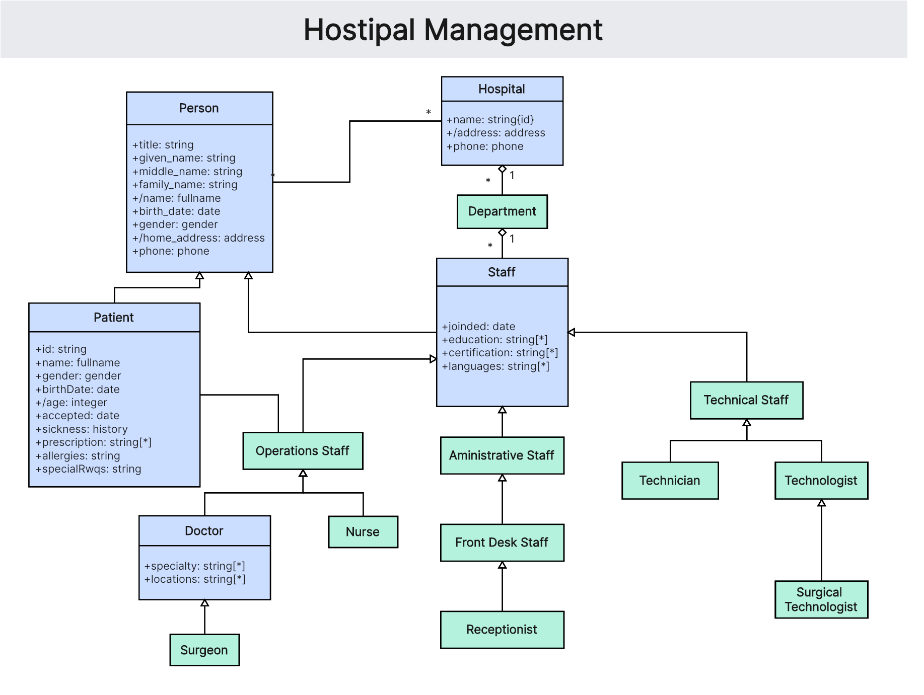 hospital-management-uml-class-diagram