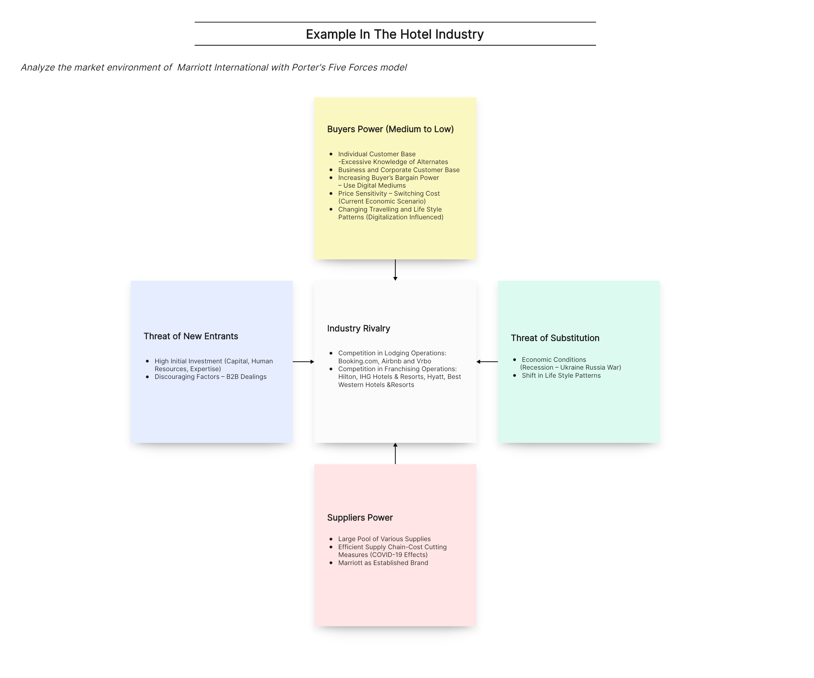 Porter's Five Forces Example in Hotel Industry