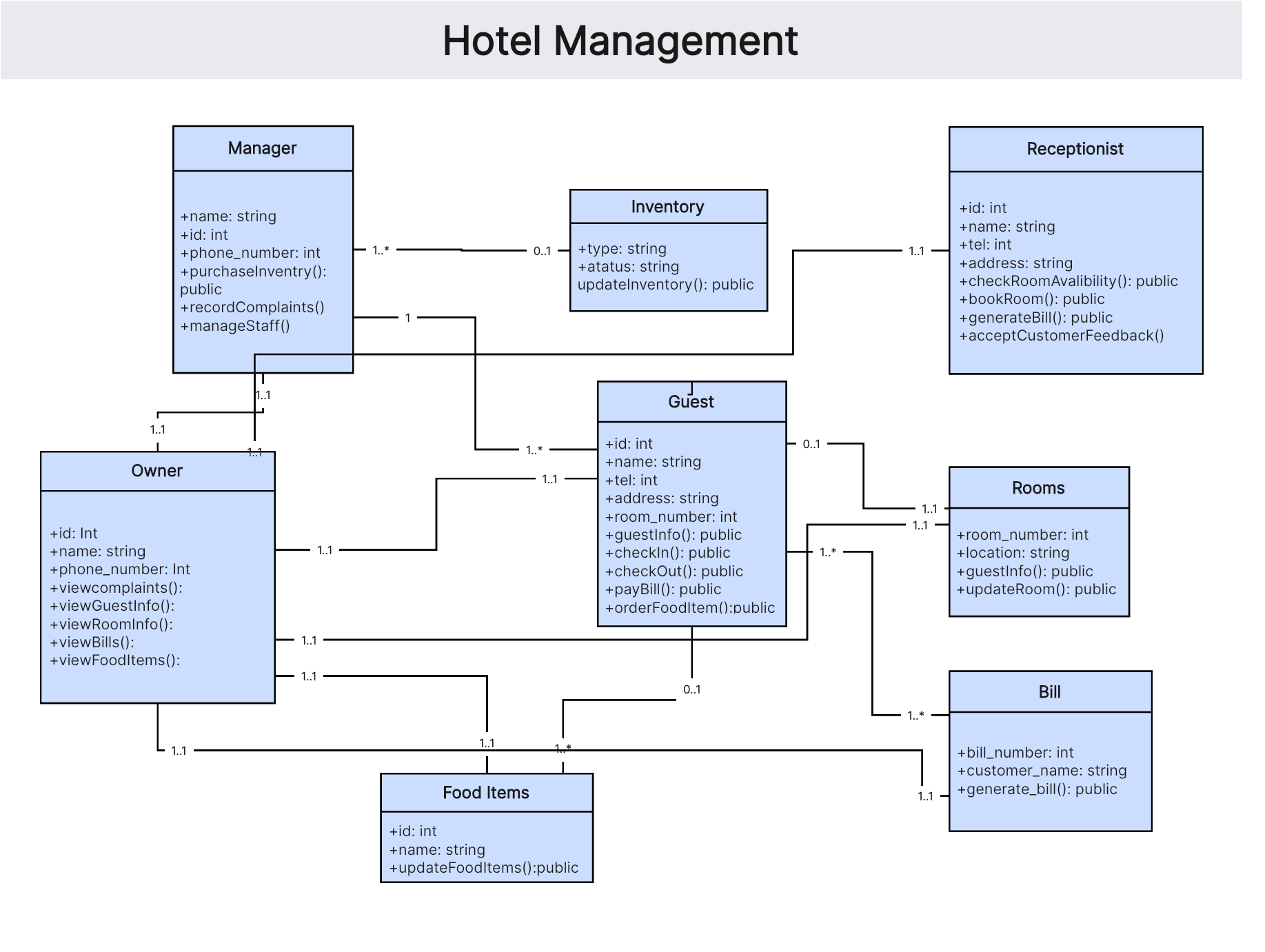 hotel-management-uml-class-diagram