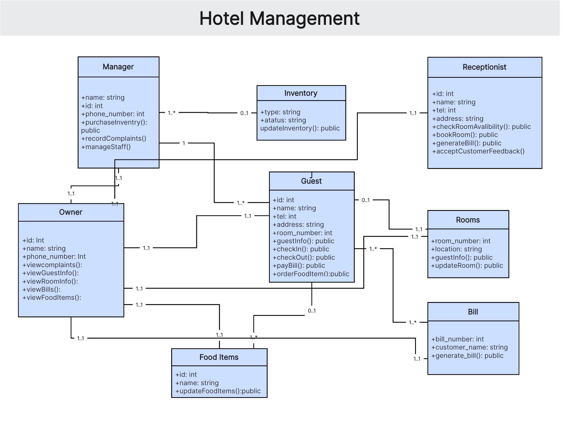 52 Class Diagram Examples NenyaNavjodh