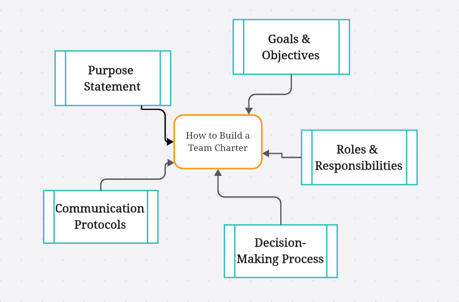 how to build a team charter