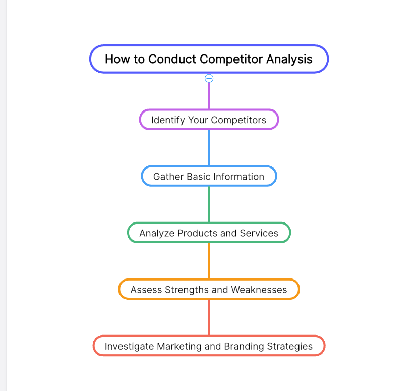 how to conduct competitor analysis