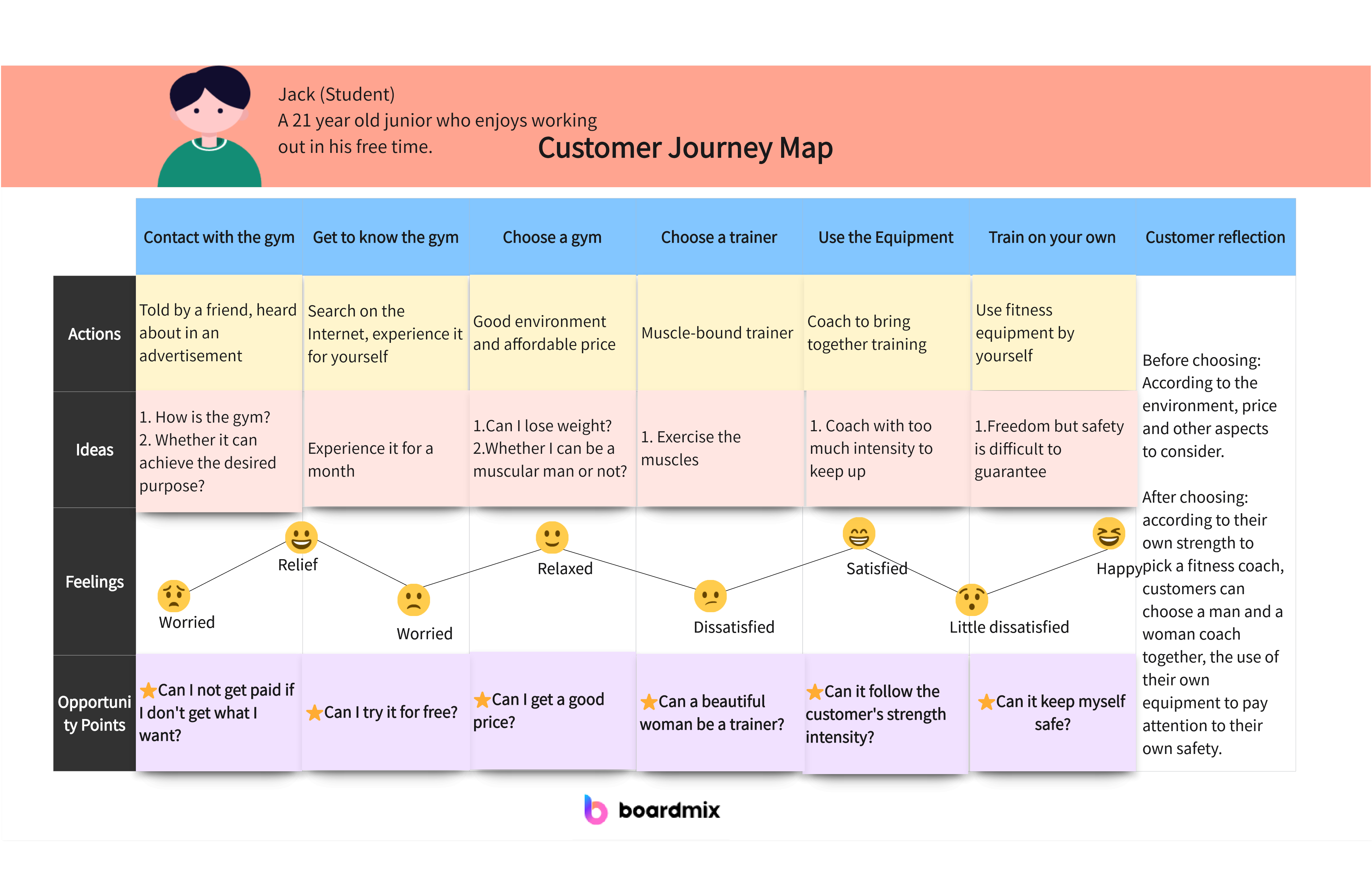 Create a Custom Journey