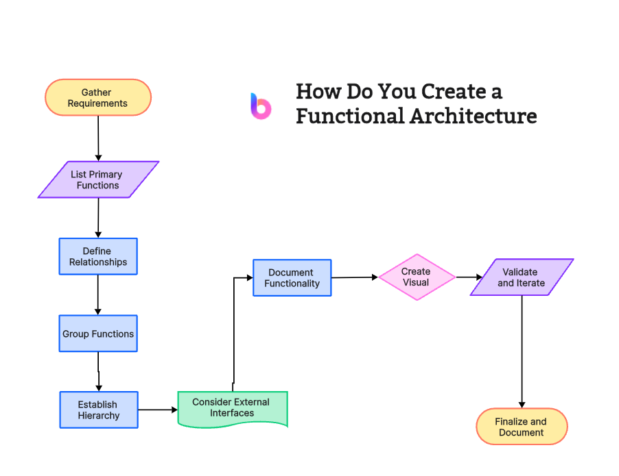 how to create a functional architecture diagram
