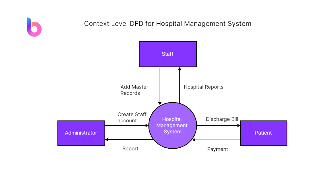 DFD for Hospital Management System: A Comprehensive Guide