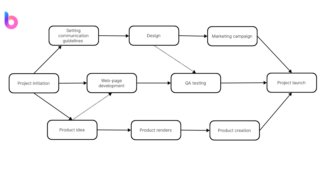 PERT Chart Maker Create PERT Chart Online With Template
