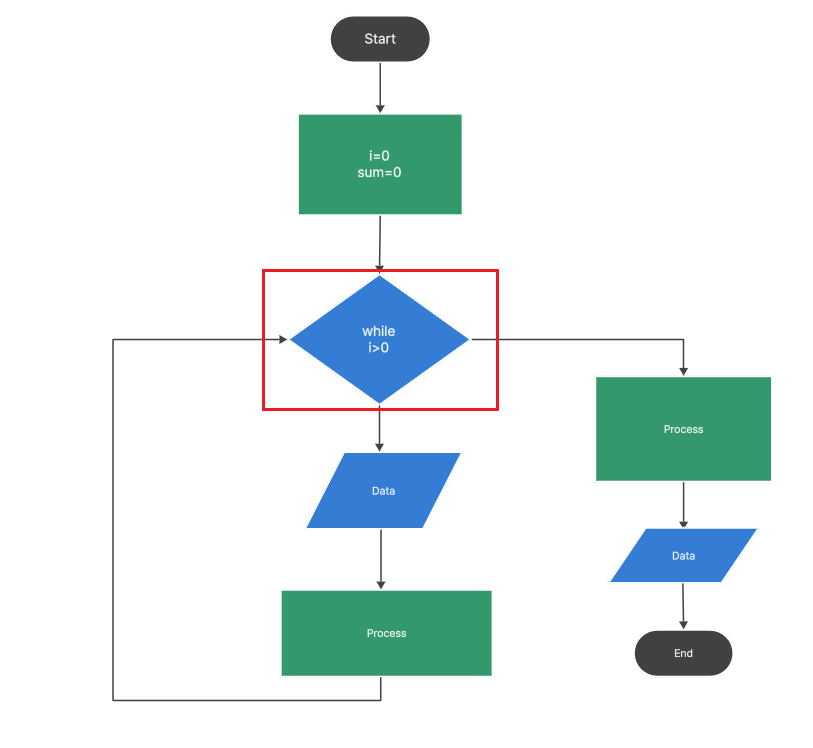 Pseudocode Flowchart Guide: How Does It Enhance Your Coding