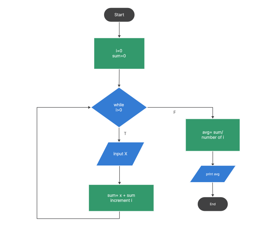 how-to-make-a-pseudocode-flowchart-in-boardmix