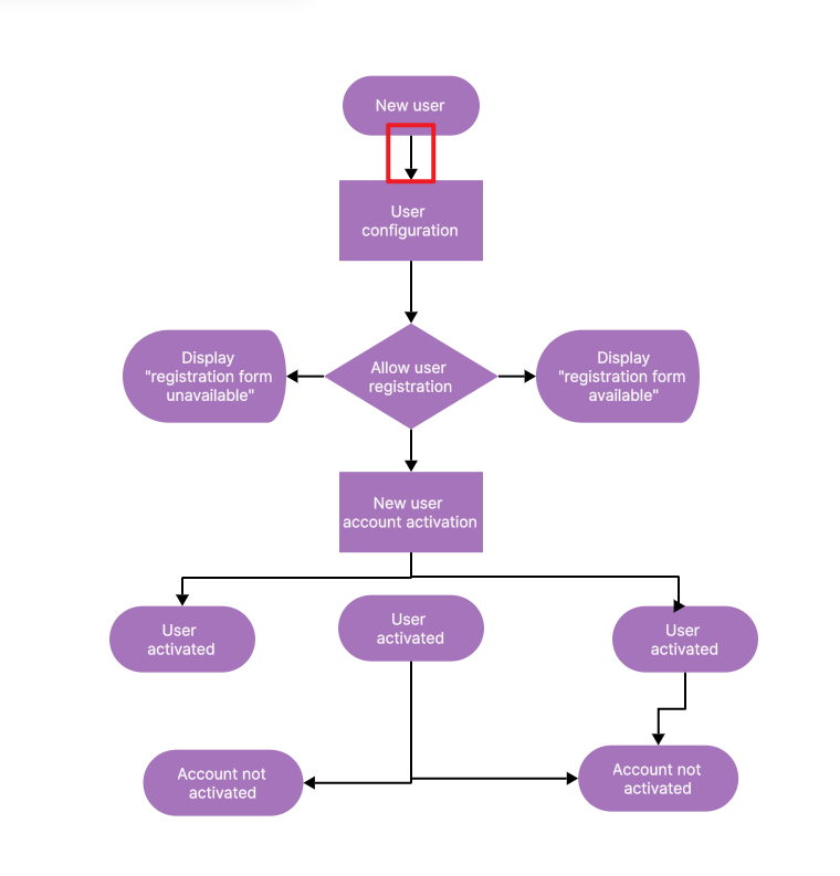 how-to-make-a-system-flow-diagram-in-boardmix-step-4