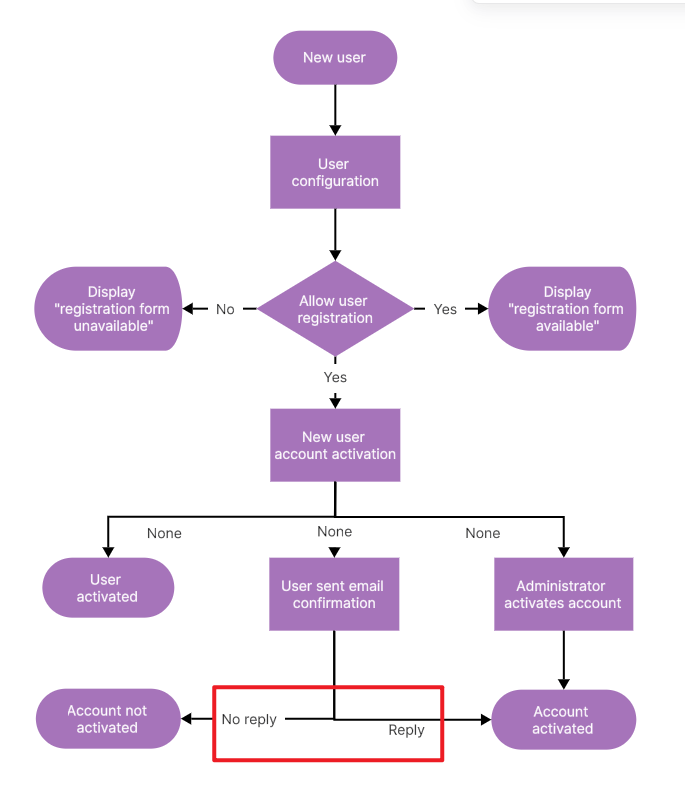 how-to-make-a-system-flow-diagram-in-boardmix-step-5