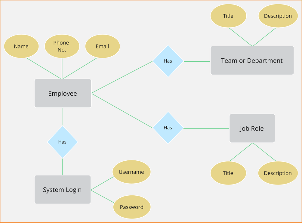 human resource management er diagram