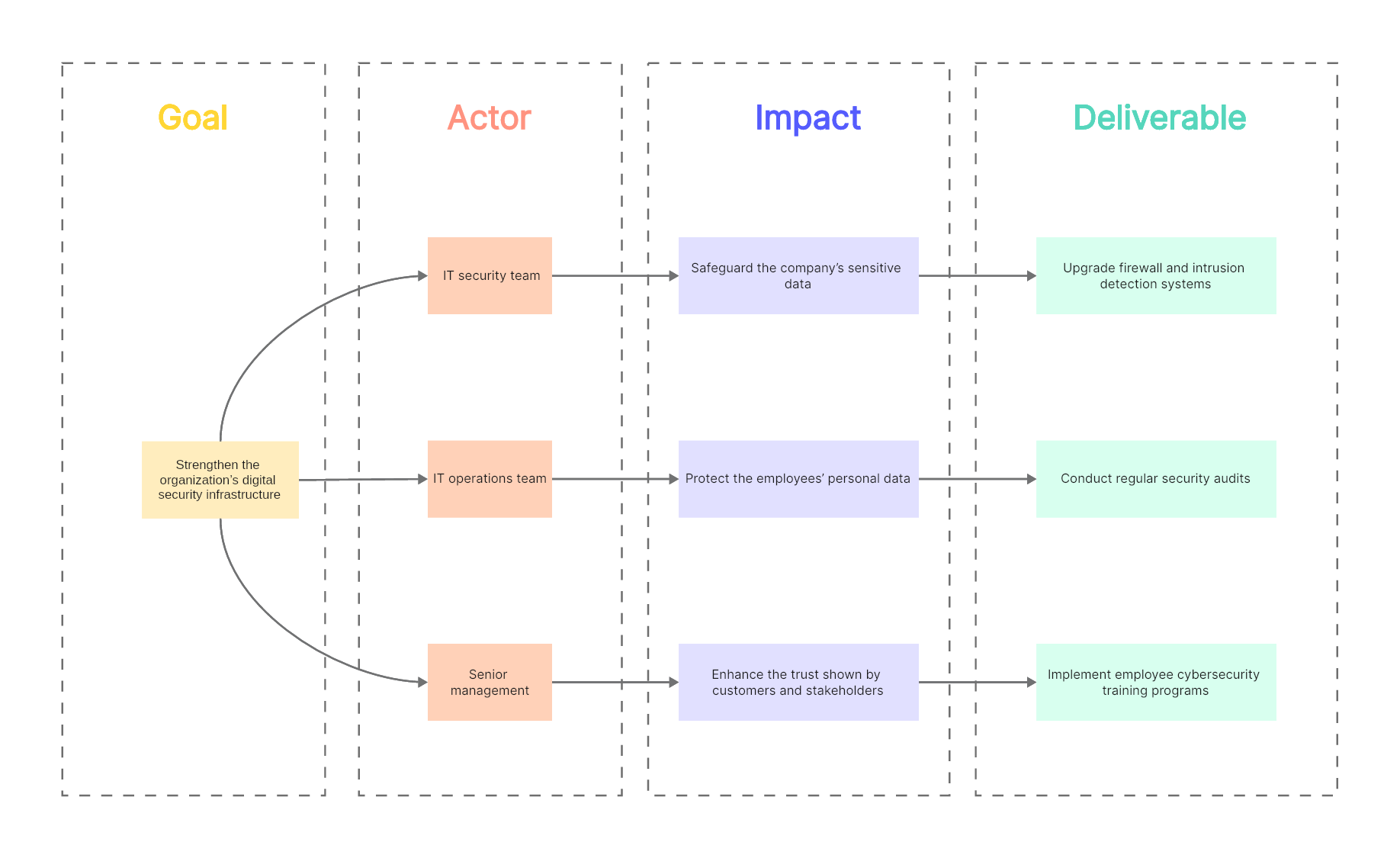 Understand Impact Mapping with Examples