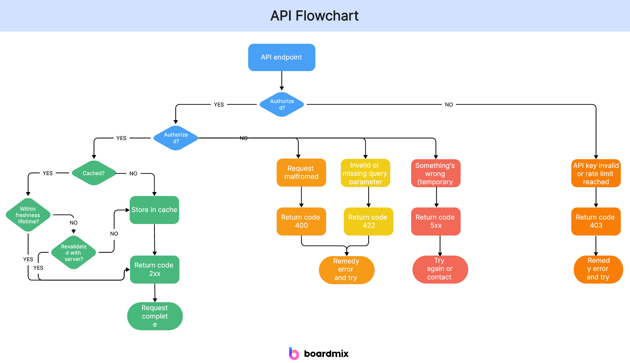 introduction to flowchart