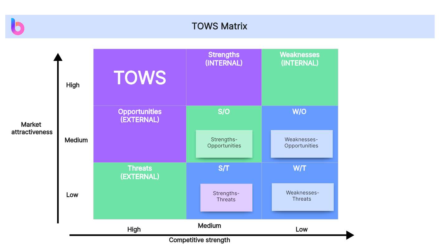 Decoding the TOWS Matrix: A Thorough Guide