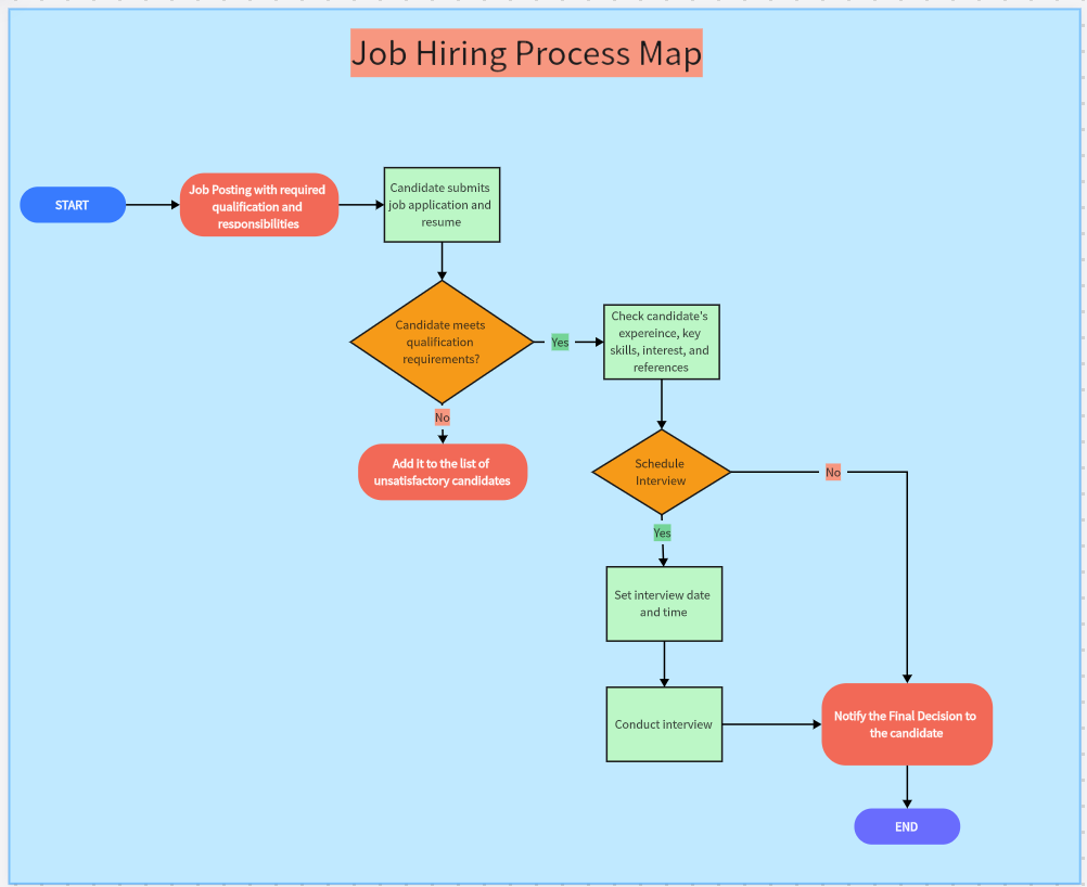 Job Hiring Process Map