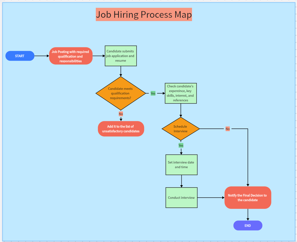 What is Lean Process Mapping and the Best Tool to Create it