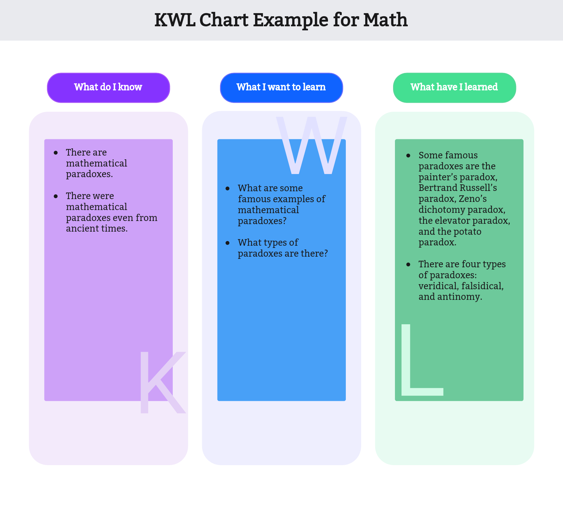 kwl chart example math