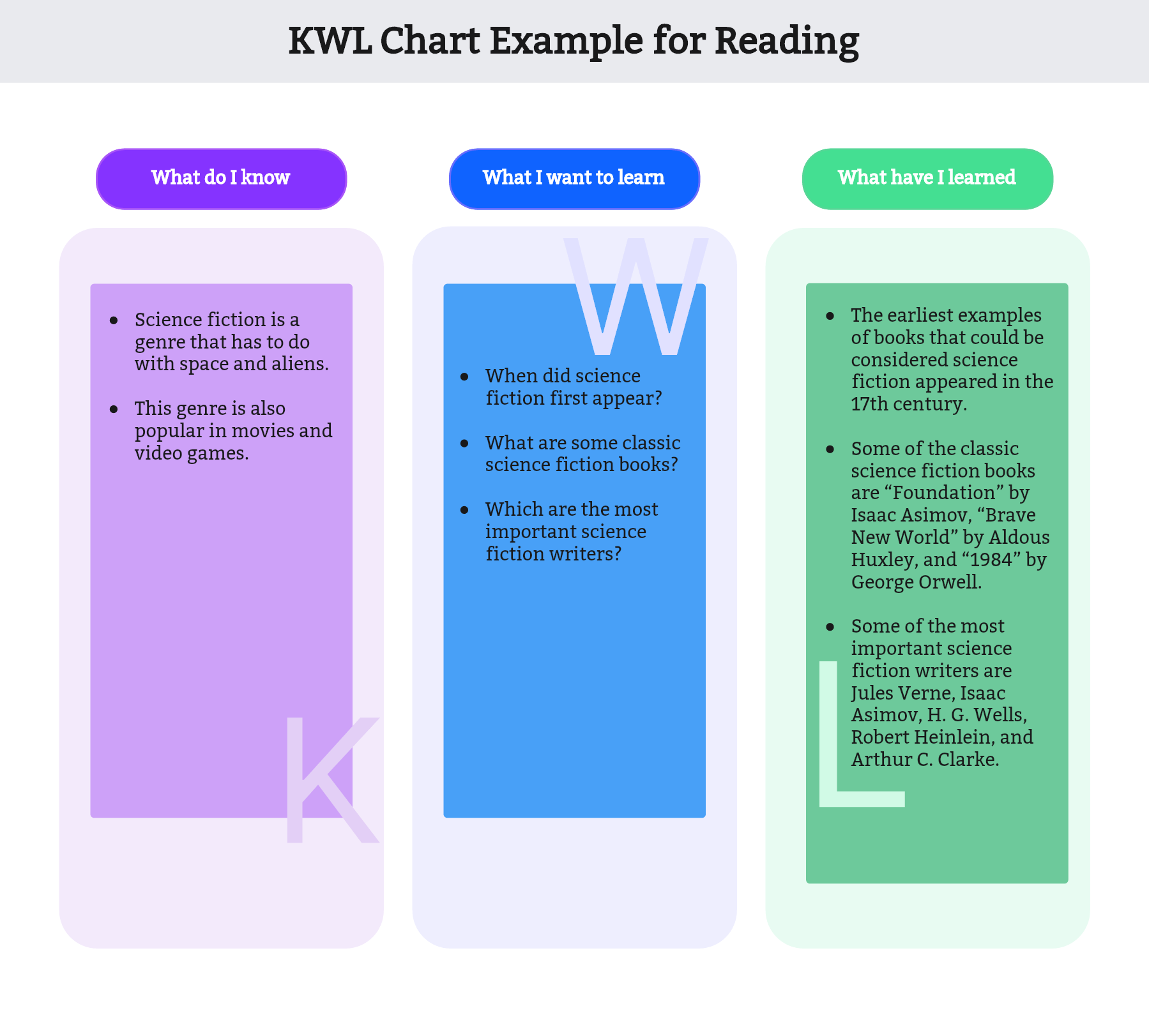 Understand the KWL Chart with Examples