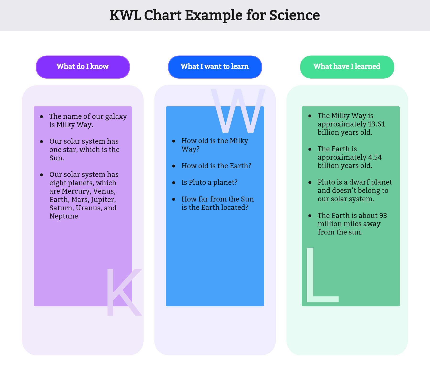 Understand the KWL Chart with Examples