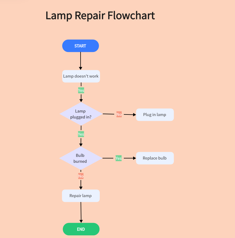 lamp repair flowchart