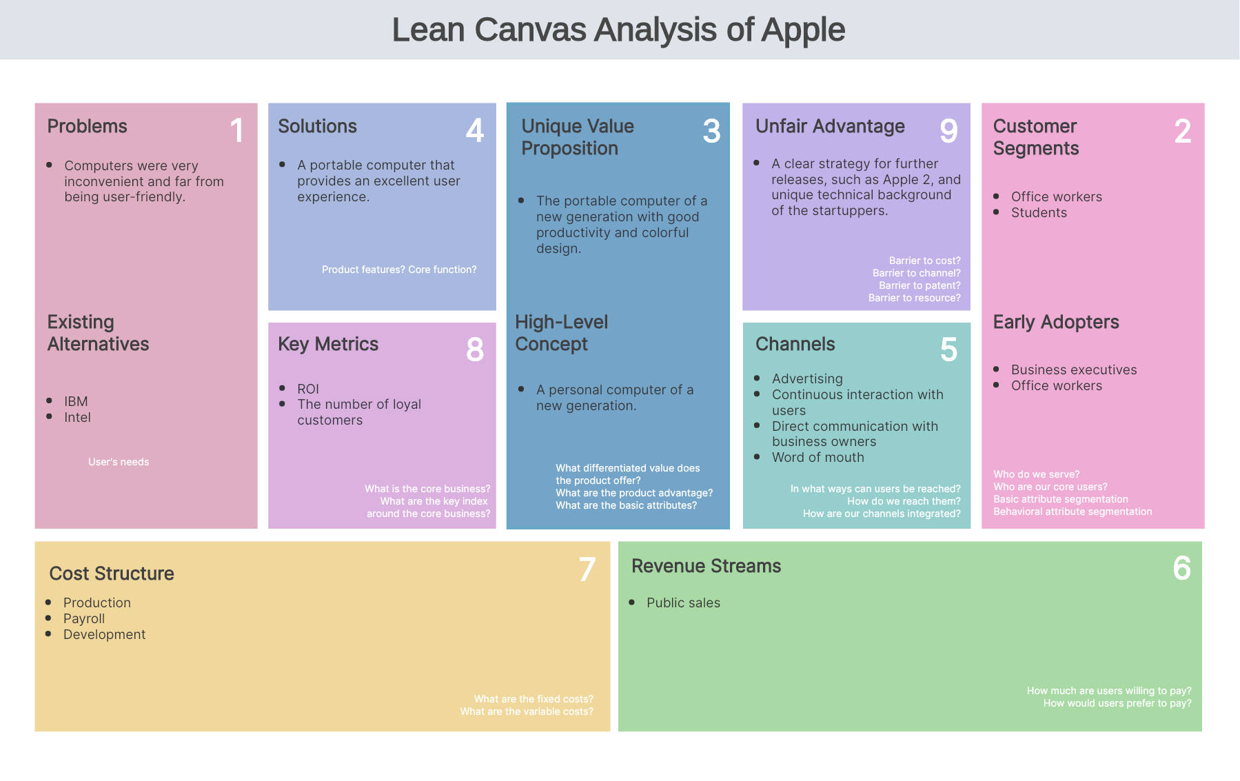 lean model canvas example apple
