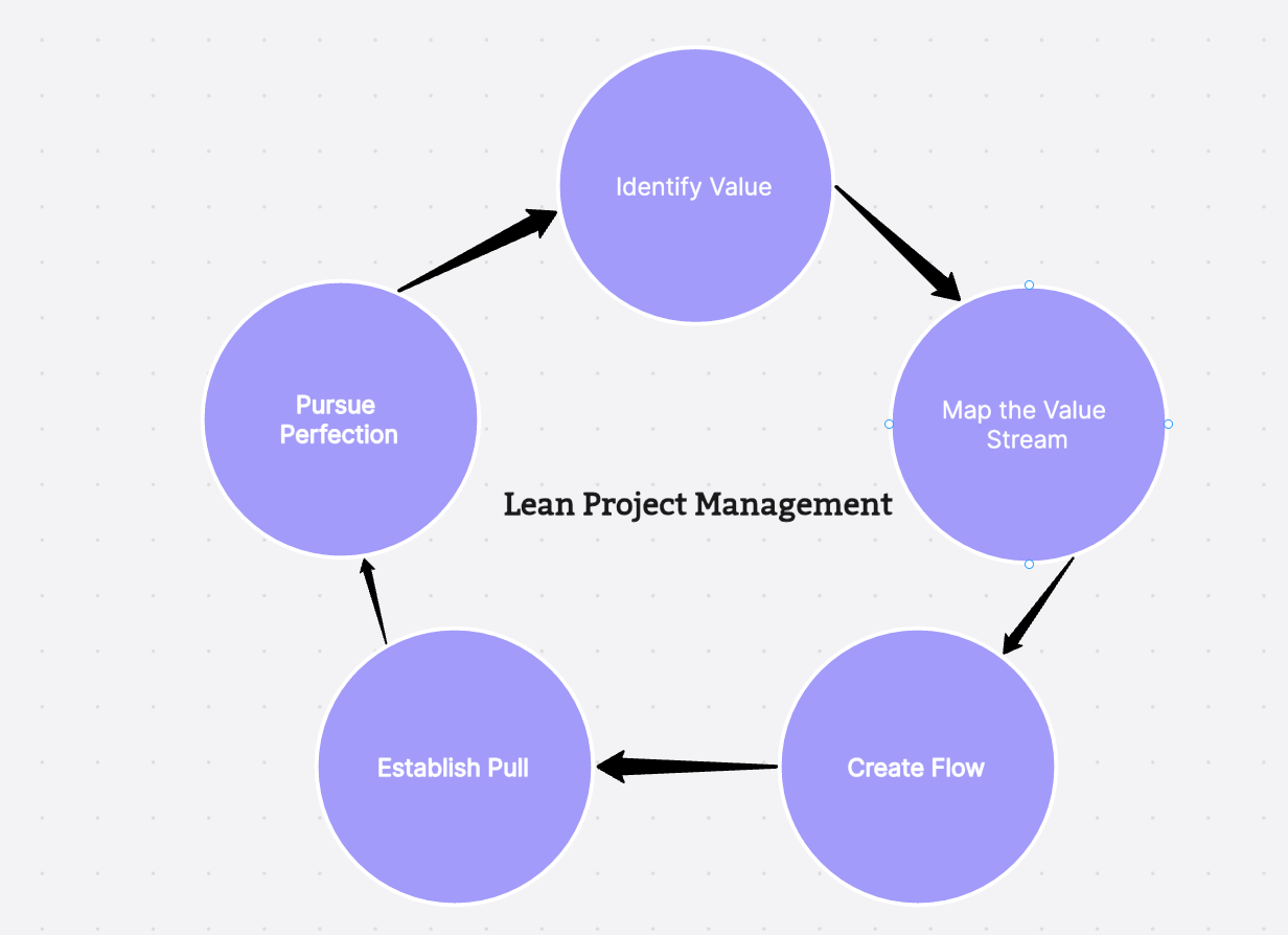 Mastering Lean Project Management: Principles, Benefits, and Tools