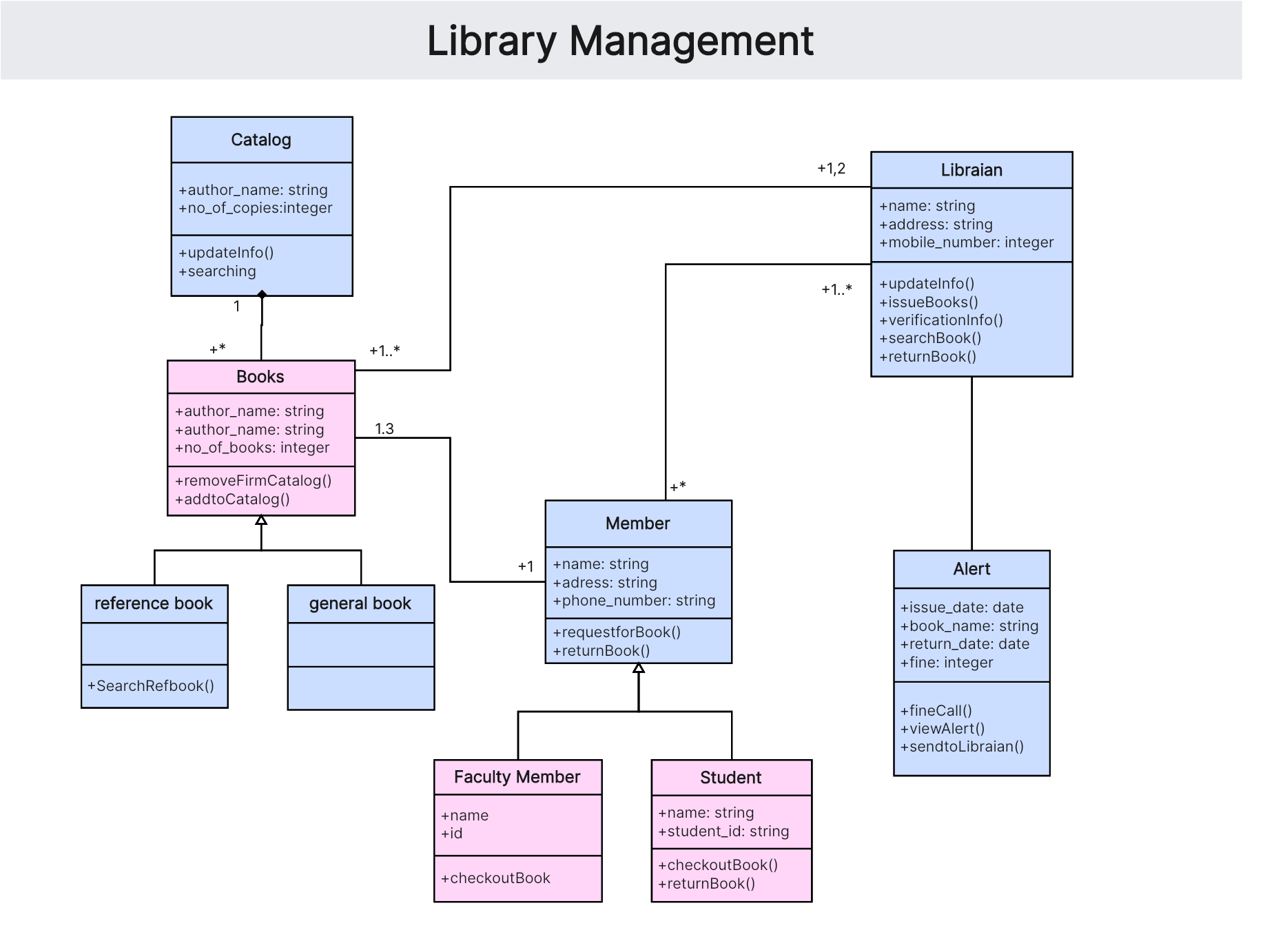 library-management-uml-class-diagram
