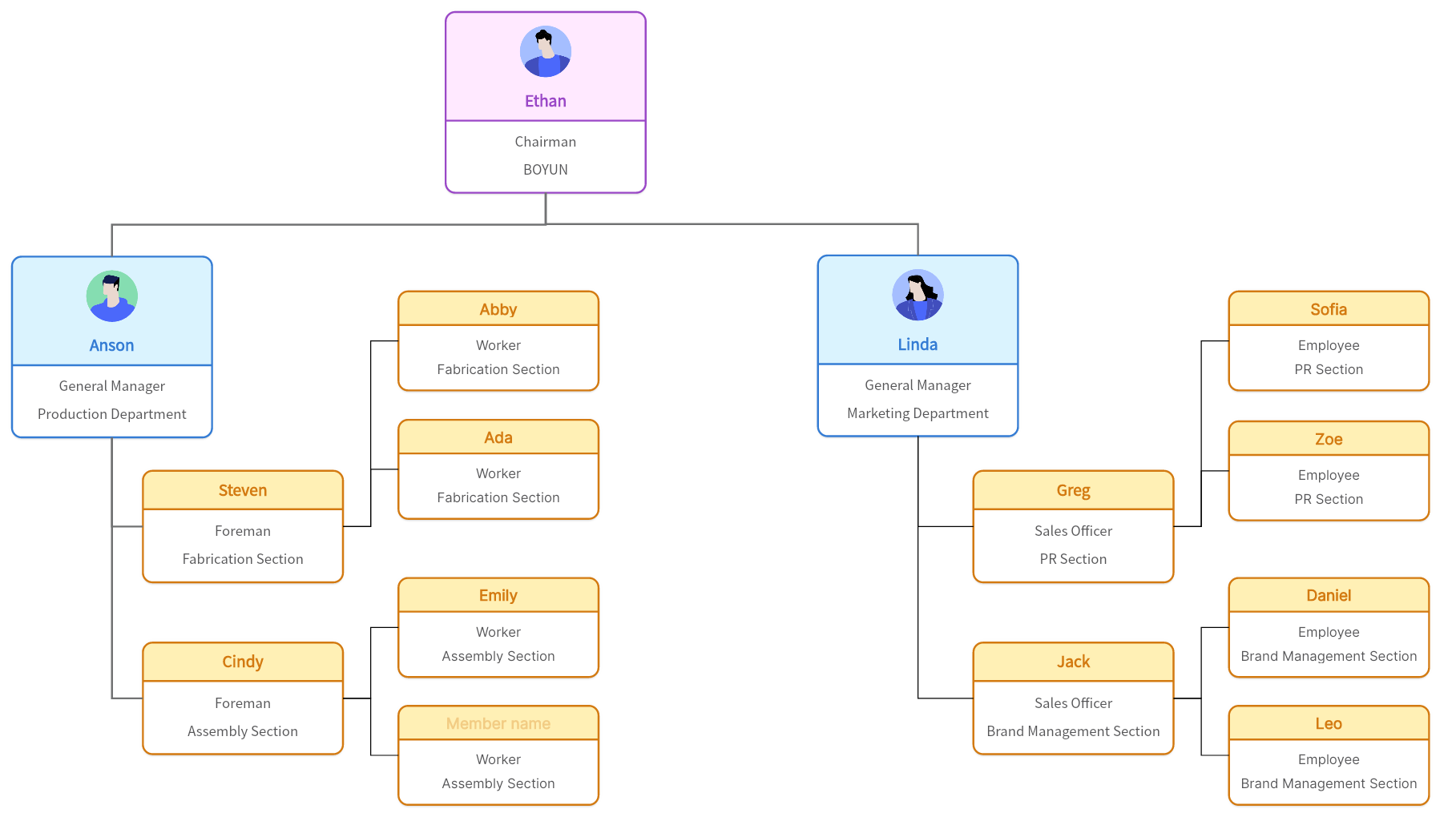 Line-Staff Organizational Structure Example