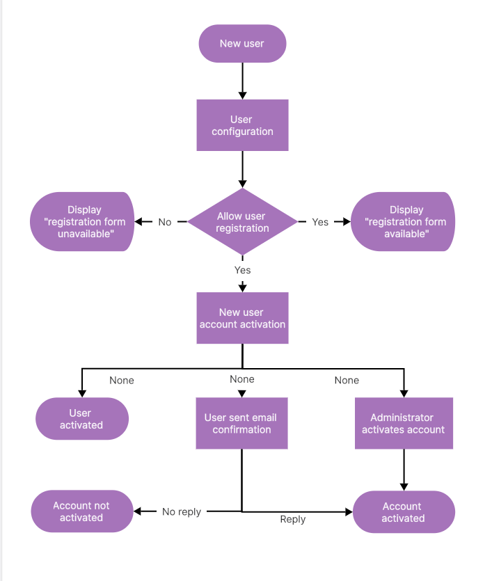 linear-user-flow-diagrams