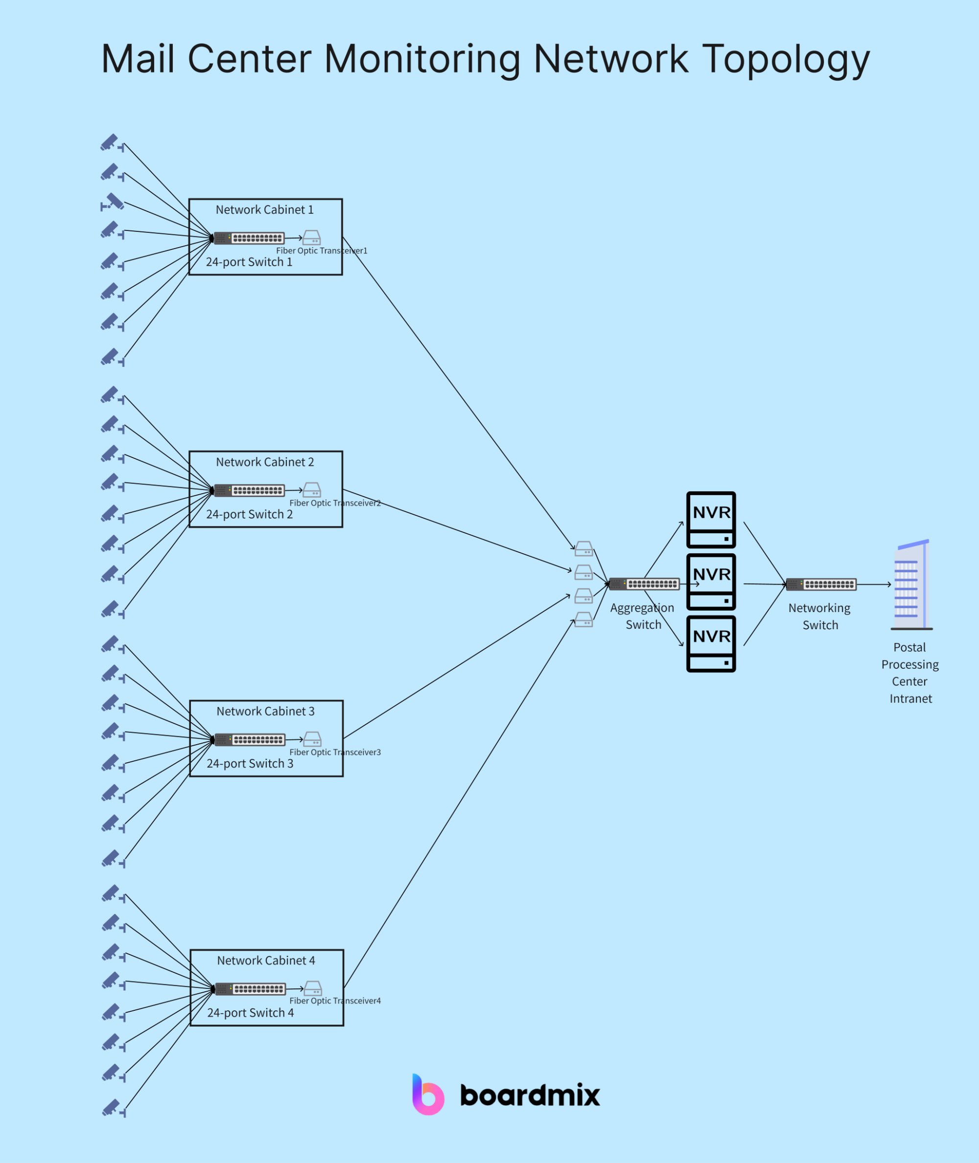 mail-center-monitoring-network-topology-diagram