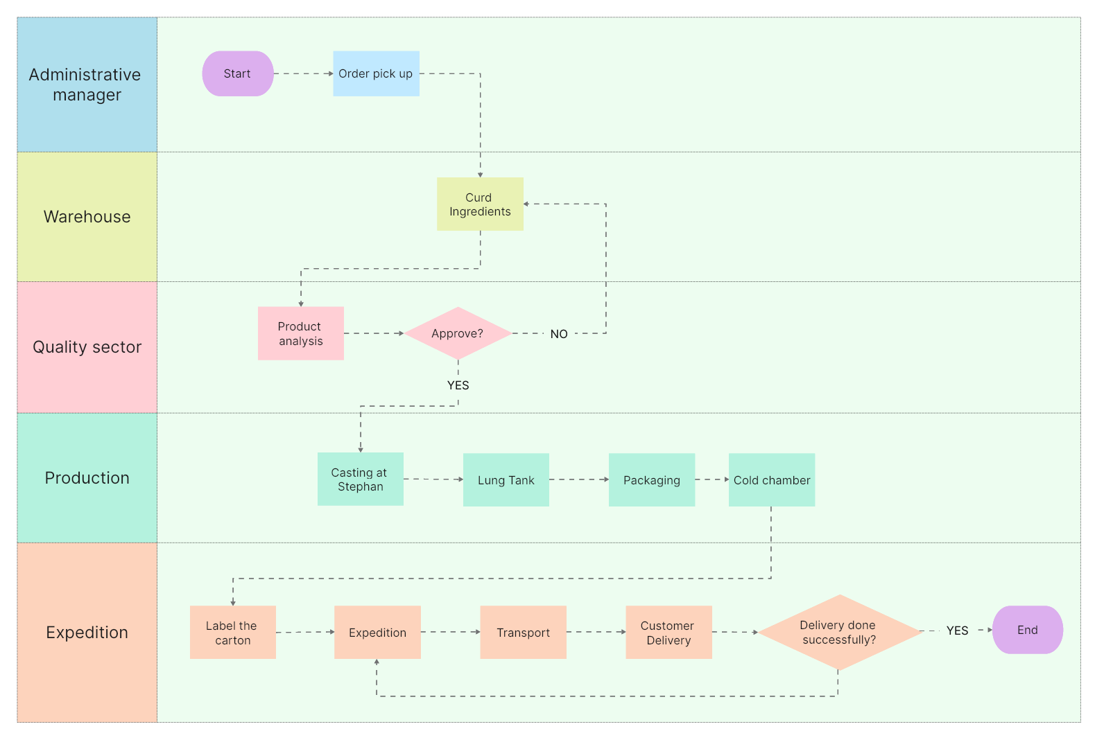 manufacturing-process-swimlane-flowchart