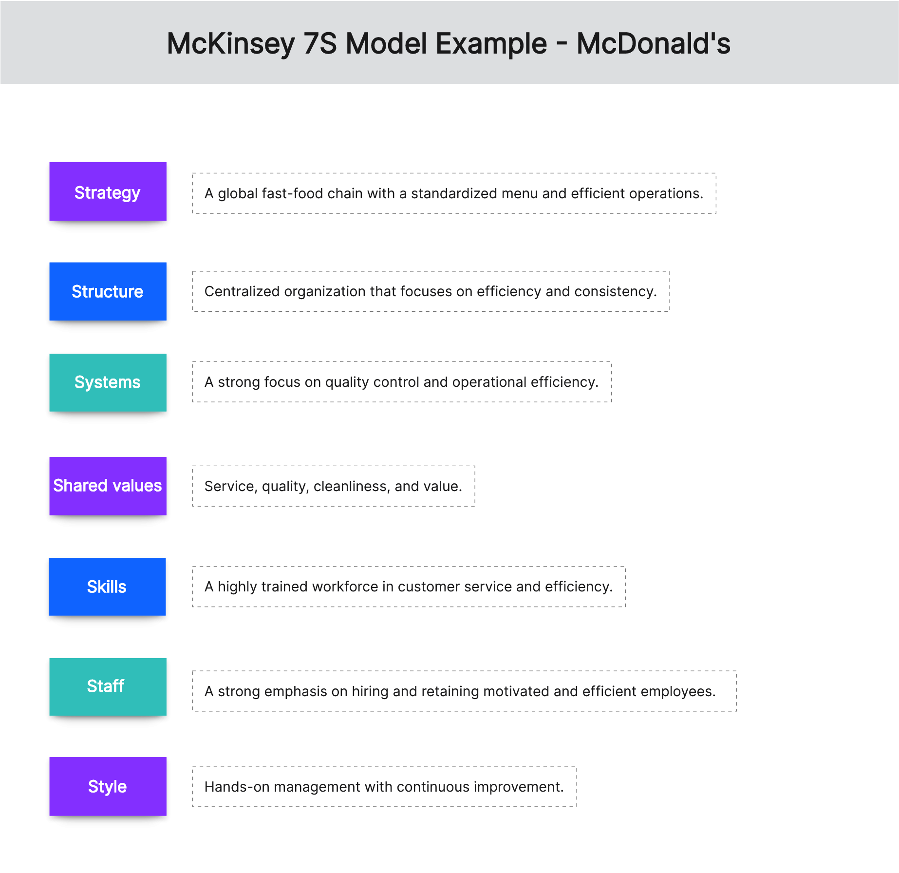 mckinsey-7s-model-example-mcdonalds