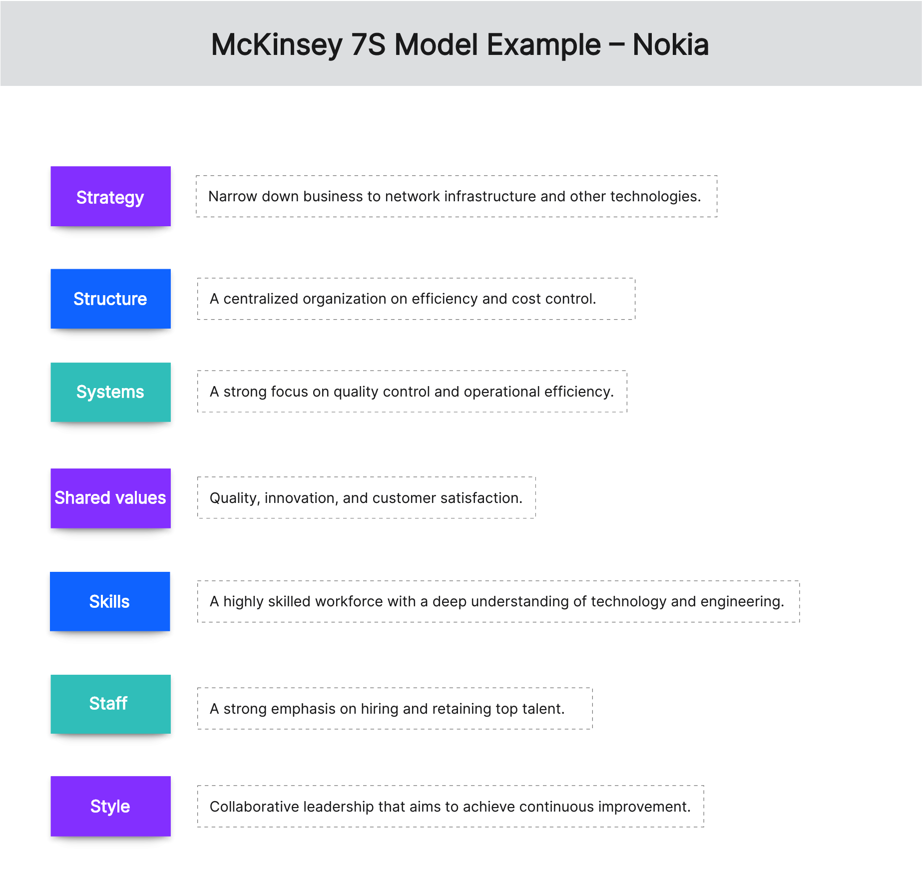 mckinsey-7s-model-example-nokia