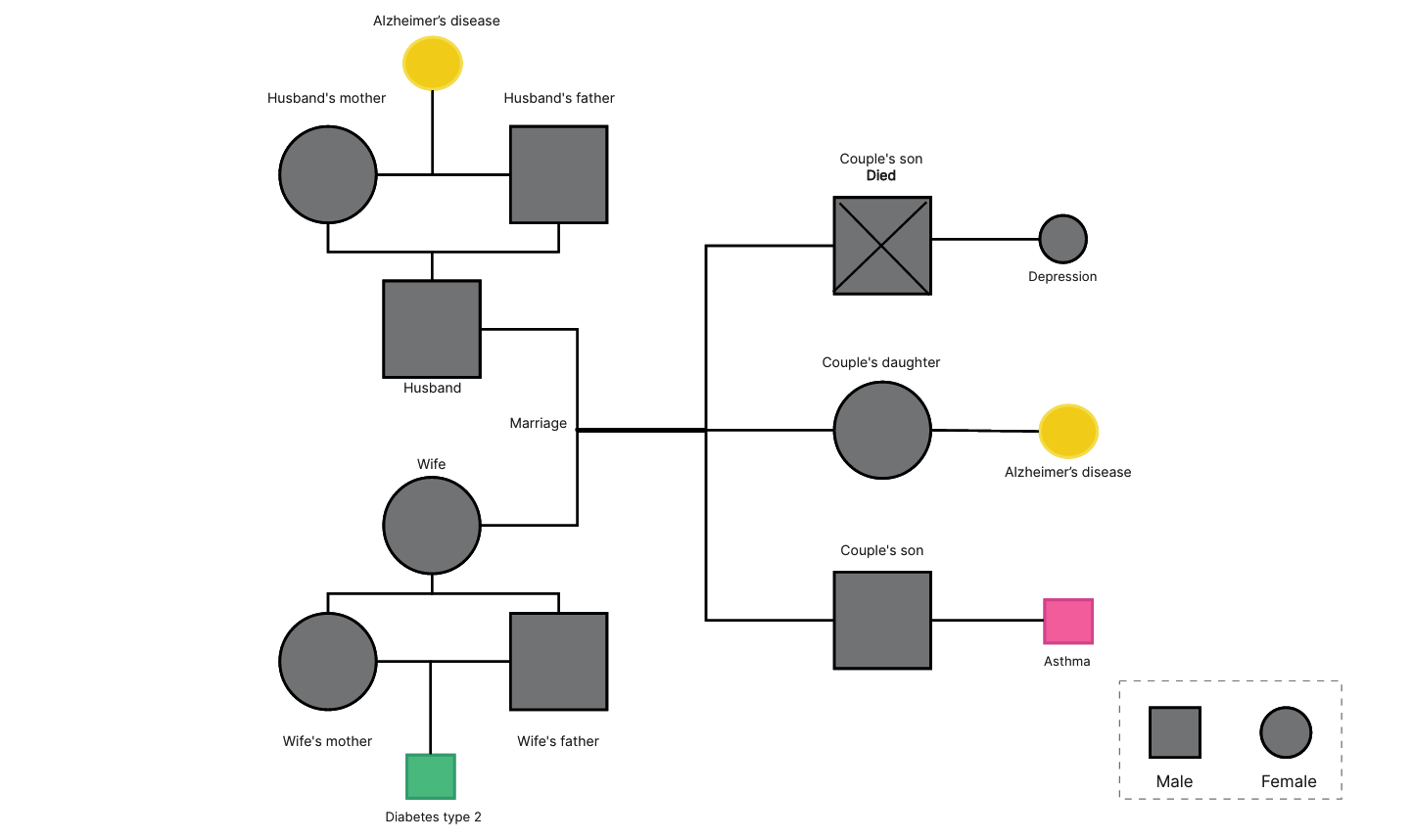Learn To Create Genograms With Different Examples Learn To Create Genograms With Different Examples