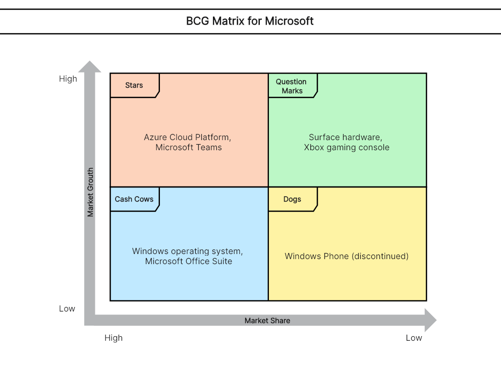 BCG Matrix - Overview, Four Quadrants and Diagram