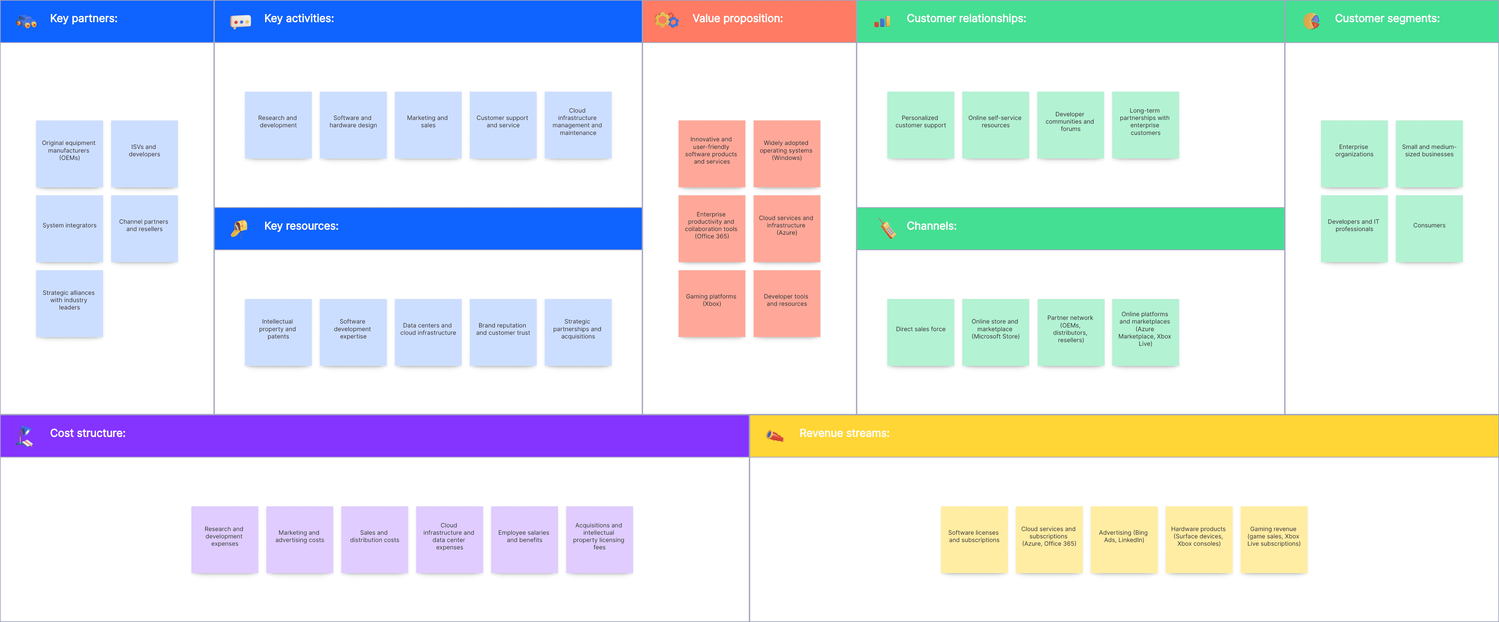 business model for microsoft Microsoft Business Model Canvas