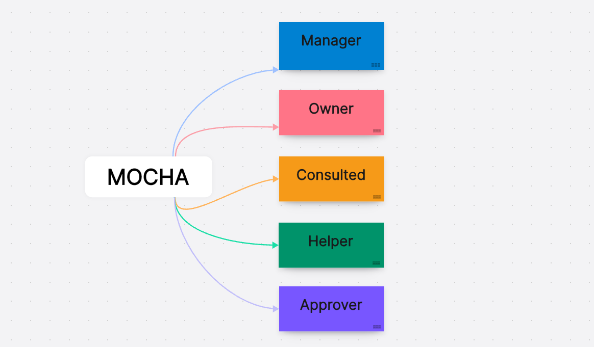 MOCHA method of project management