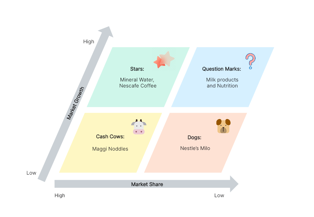 Nestlé BCG Matrix